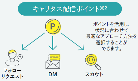 キャリタス配信ポイント