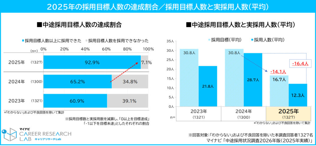 中途採用目標の達成割合