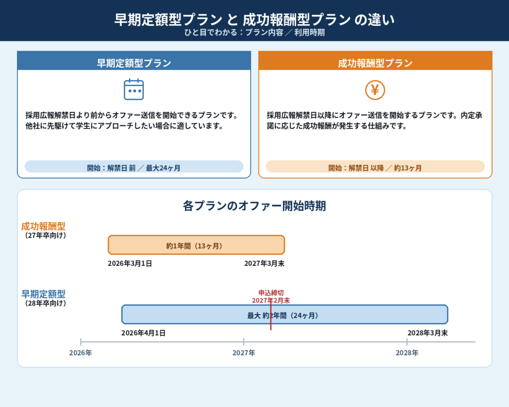 offerbox料金プランと掲載期間