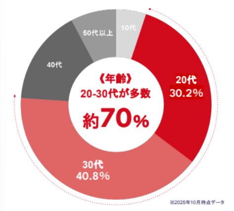 ヨロワークの会員年齢構成比_2025年10月時点