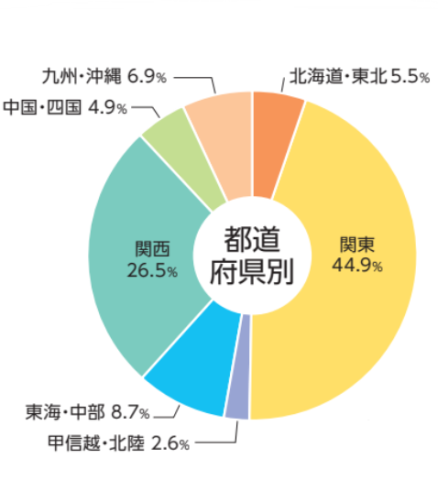 Re就活キャンパスエリア別no会員割合