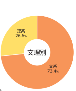 Re就活キャンパス文理割合