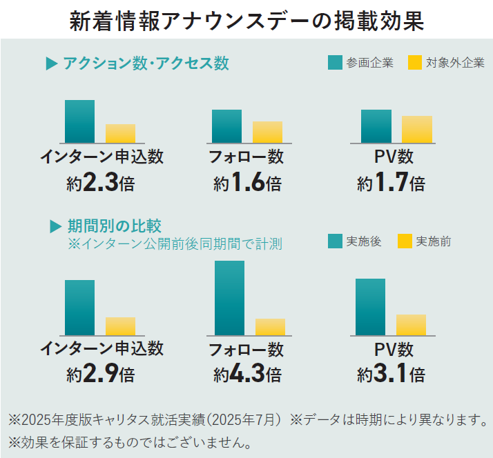 新着情報アナウンスデーの効果