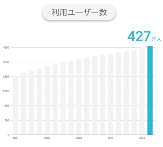 Wantedly利用ユーザー数2026年_2