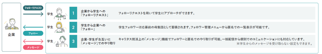 キャリタス就活のフォローリクエストの仕組み