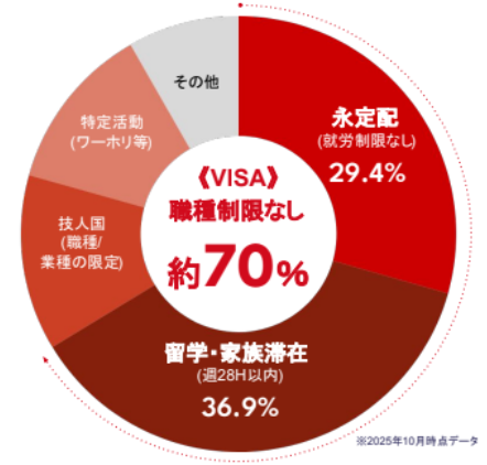 ヨロワークの会員の在留資格_2025年10月時点