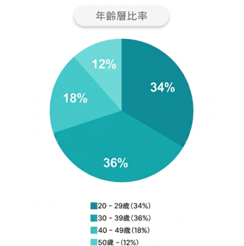 Wantedly年齢比率2026年_2