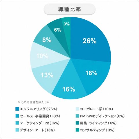 Wantedly職種比率2026年_2