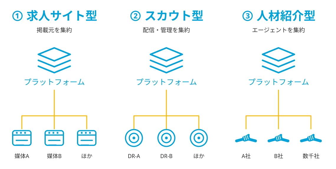 求人プラットフォーム3タイプ