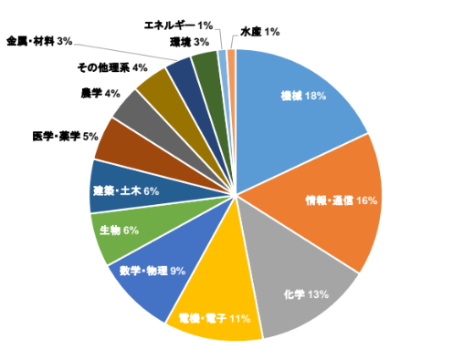 サイシード27年卒内訳