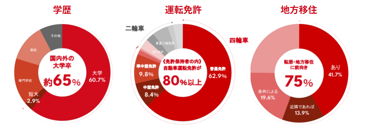 ヨロワークのその他の会員属性_2025年10月時点