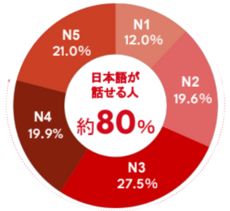 ヨロワークの会員の日本語能力_2025年10月時点