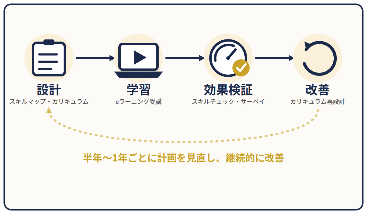 HR Universityの仕組・設計・学習・効果検証・管理の一気通貫サイクル