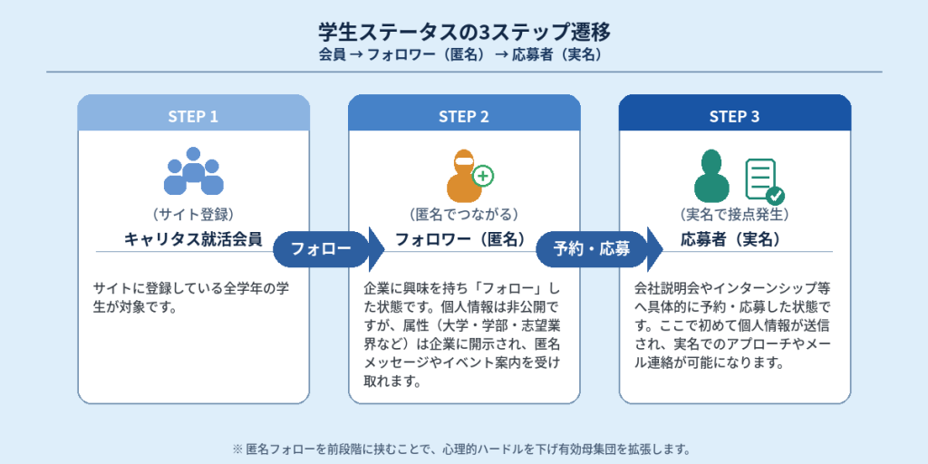 学生の行動特性に最適化した「フォロー機能」