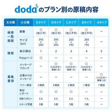 dodaのプラン別原稿内容_みんなの採用部