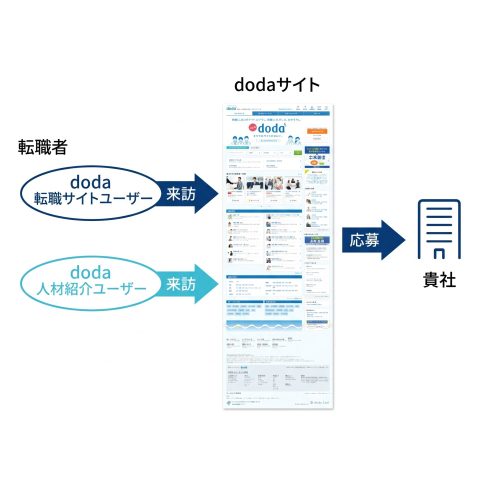 dodaの流入経路_みんなの採用部