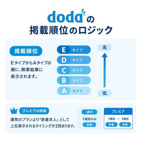 dodaの掲載ロジック（掲載順位）_みんなの採用部