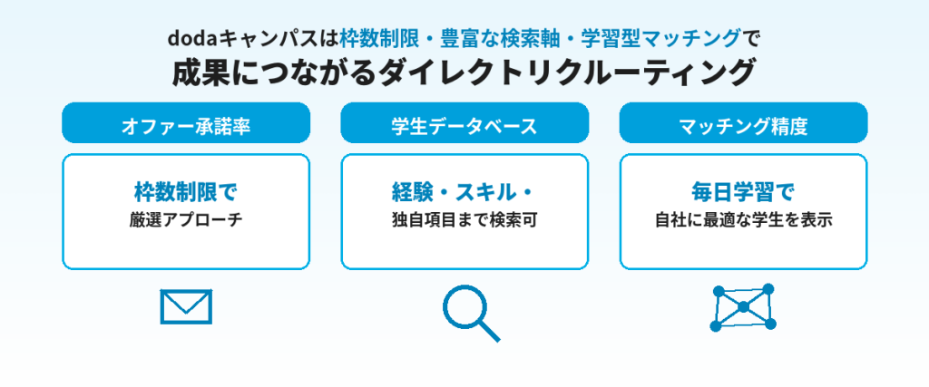 dodaキャンパスの特長と強み