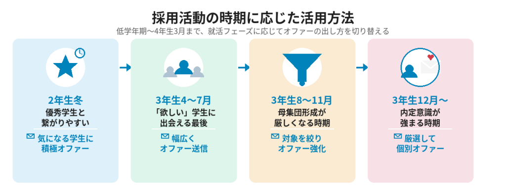 採用活動の時期に応じた活用方法