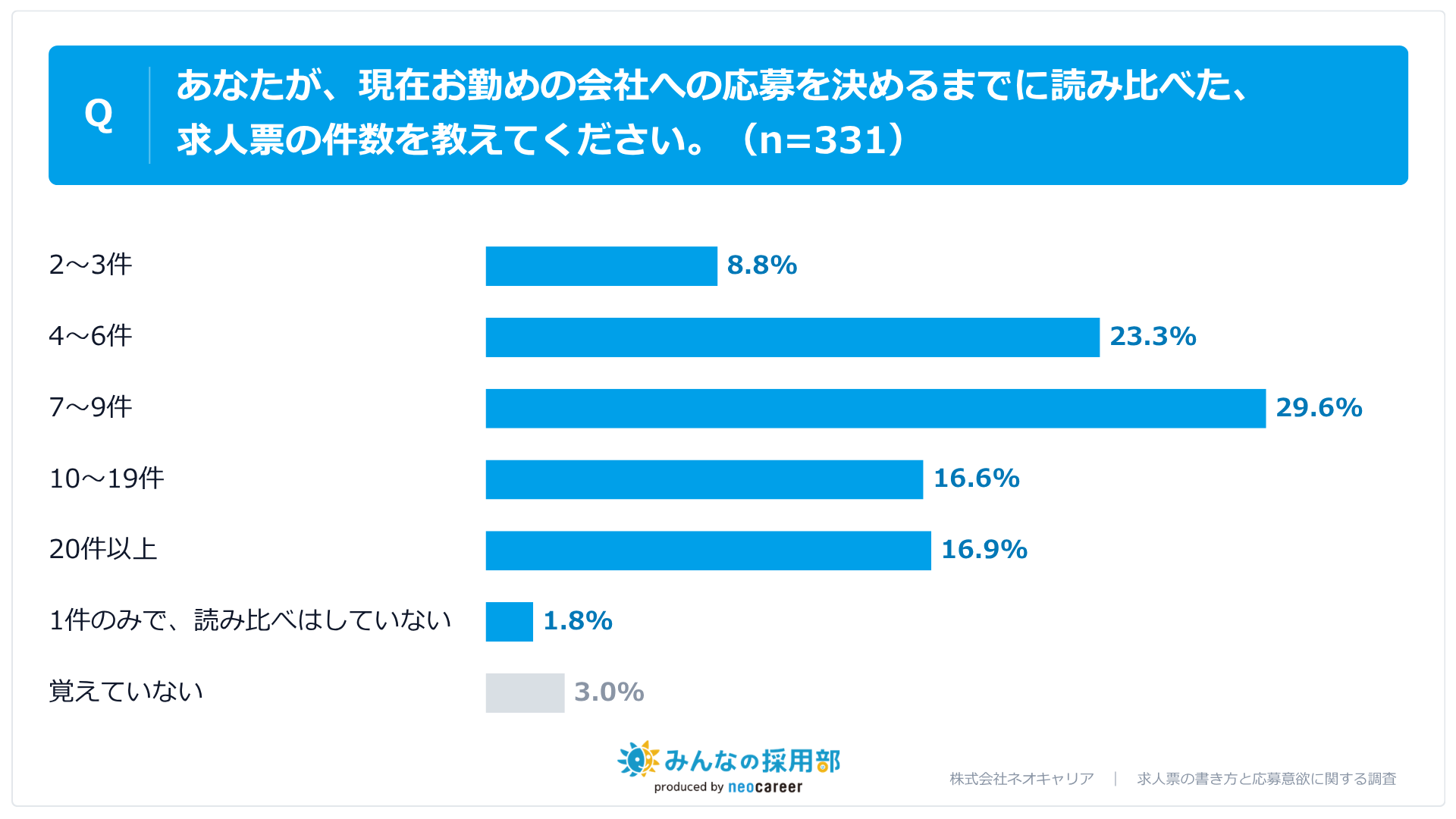 求人票を読み比べた件数は7~9件が3割で最多