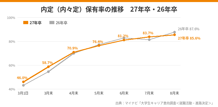 27卒業種別求人数増減率