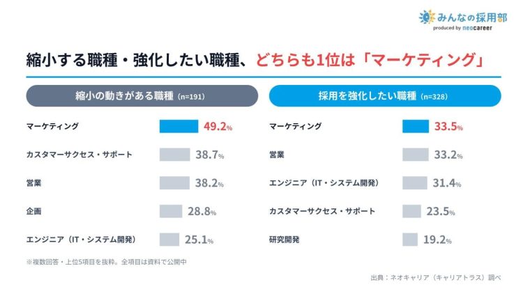 縮小する動きのある職種は「マーケティング」が最多 (1)