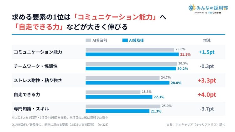 AI普及後に採用を強化したい職種も「マーケティング」が首位 (1)
