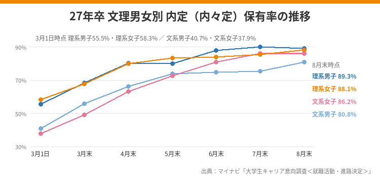 27卒文理別内定率