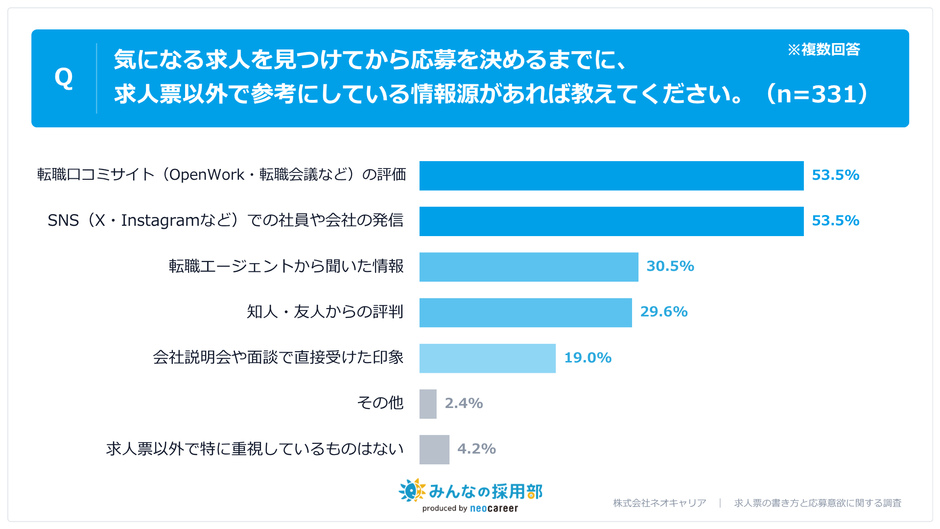 求人票以外で参考にする情報源は口コミサイトとSNS