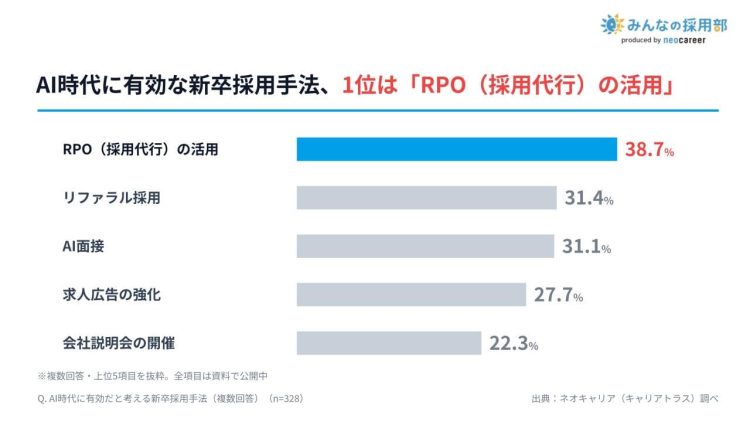 AI時代に有効な新卒採用手法は「RPOの活用」が約4割で最多 (1)