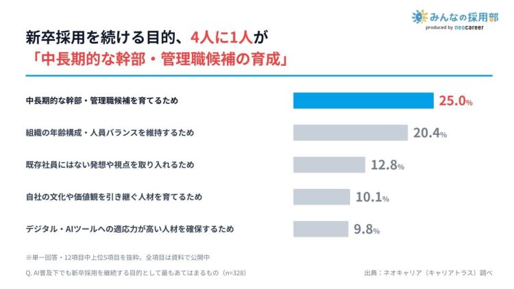 新卒採用を継続する目的は「中長期的な幹部・管理職候補を育てるため」が最多 (1)