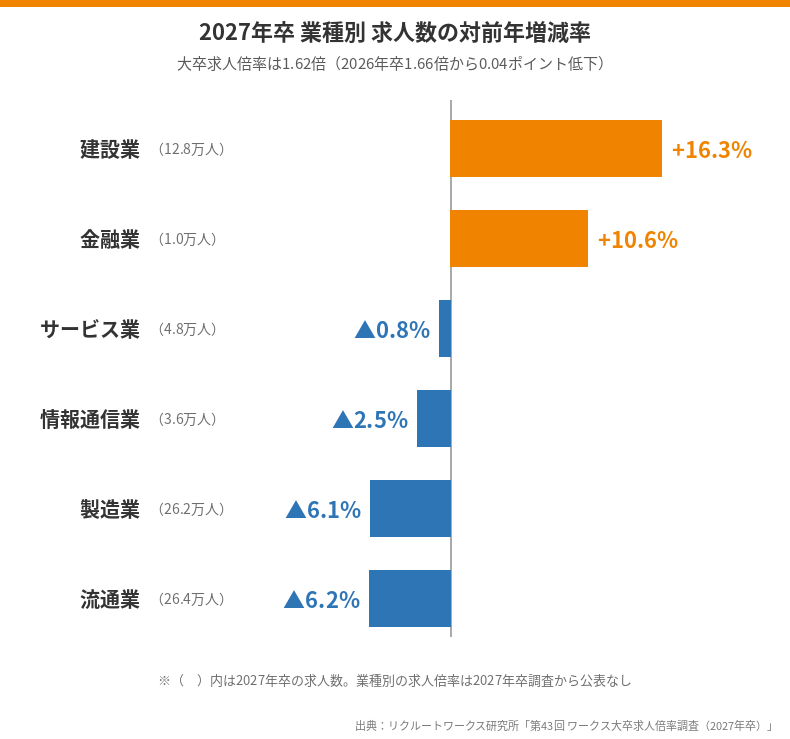 27卒業種別求人数増減率