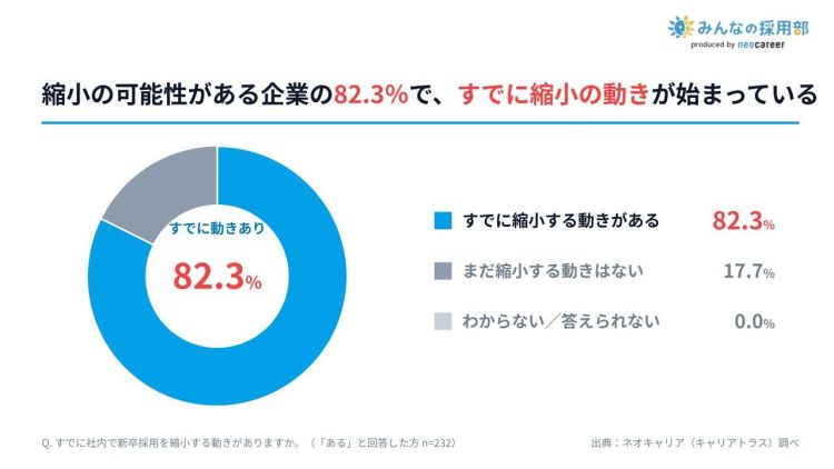 新卒採用を縮小する可能性がある企業の82.3%で、すでに縮小の動きがある (1)