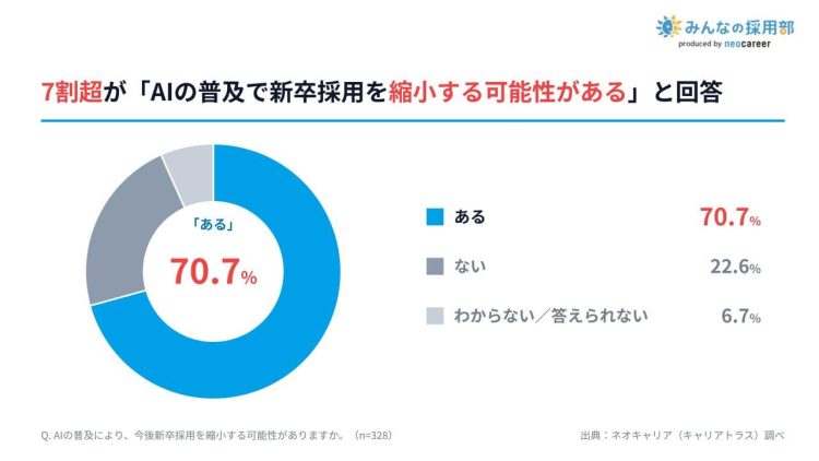 AIの普及で新卒採用を縮小する可能性が「ある」は7割超