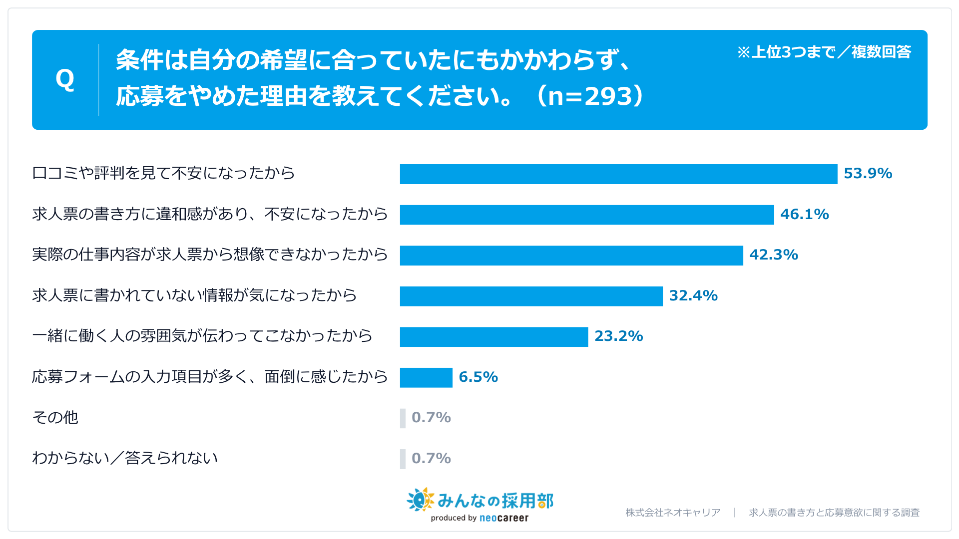 条件は合っていたのに応募をやめた理由上位は「求人票の内容」