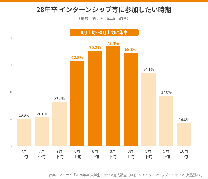 28卒インターン希望参加時期 · PNG