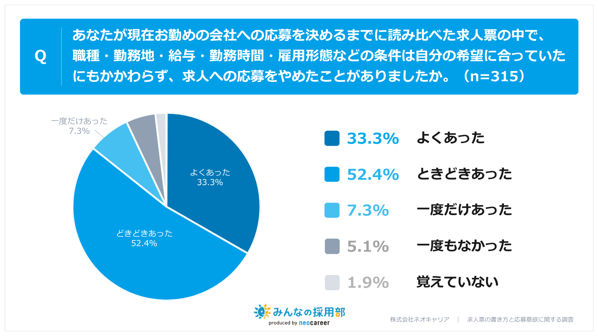 条件は合っていたのに応募をやめた経験があるのは9割以上