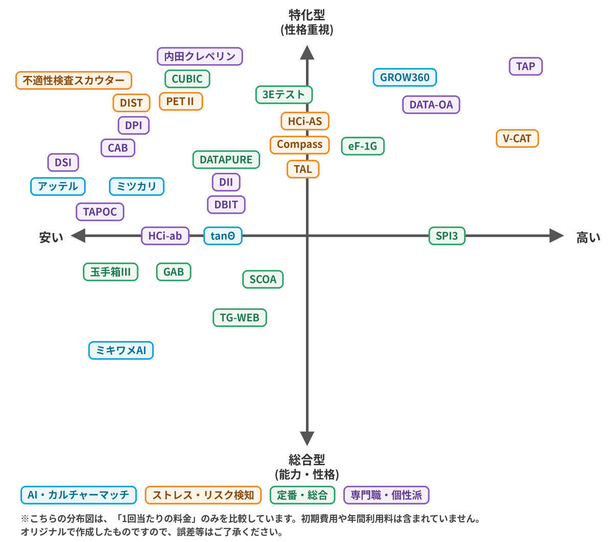 適性検査のポジションニングマップ