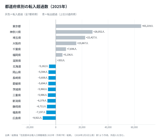 若年層の都市部流出が続いている