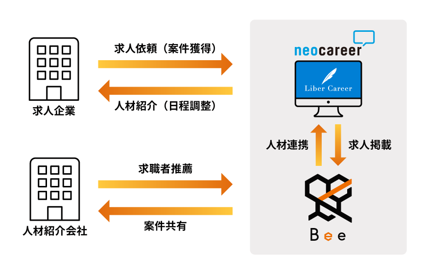 Beeと求人企業、人材紹介企業との関係図